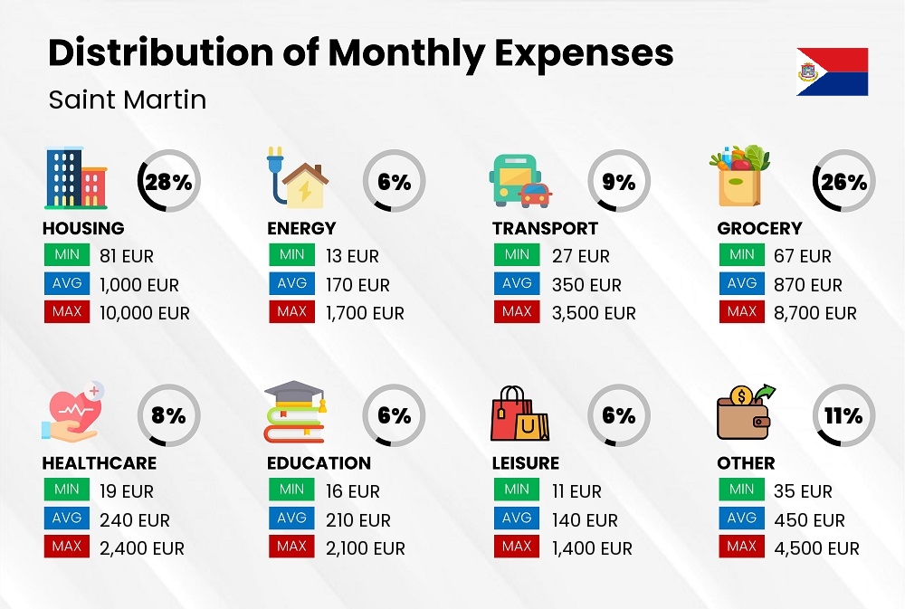 Distribution of monthly cost of living expenses in Saint Martin