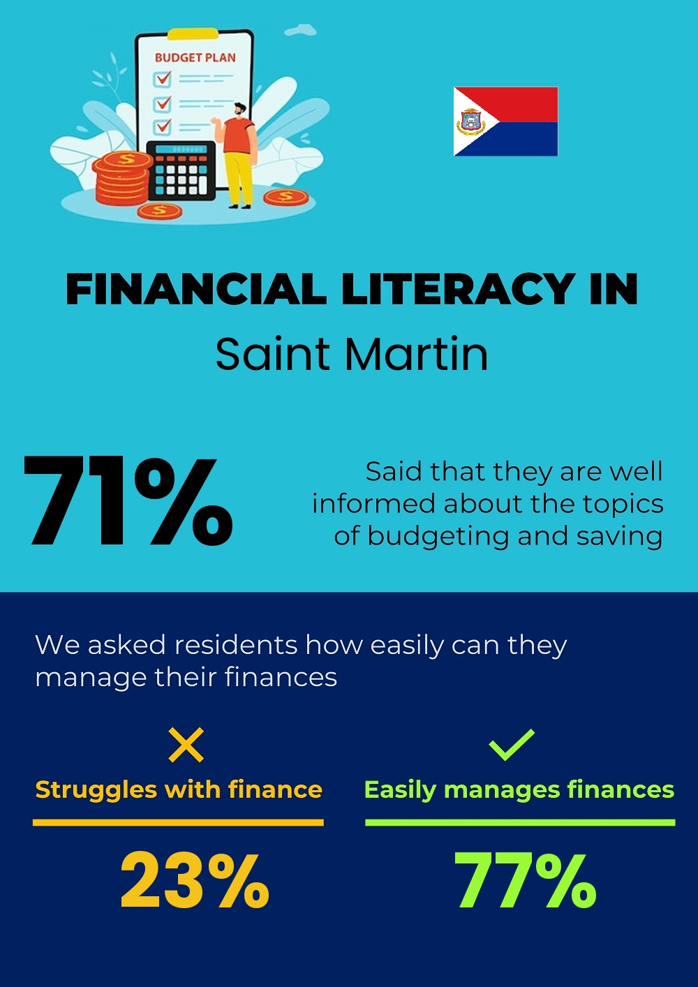 Financial literacy and difficulty in budgeting and financial planning for couples in Saint Martin