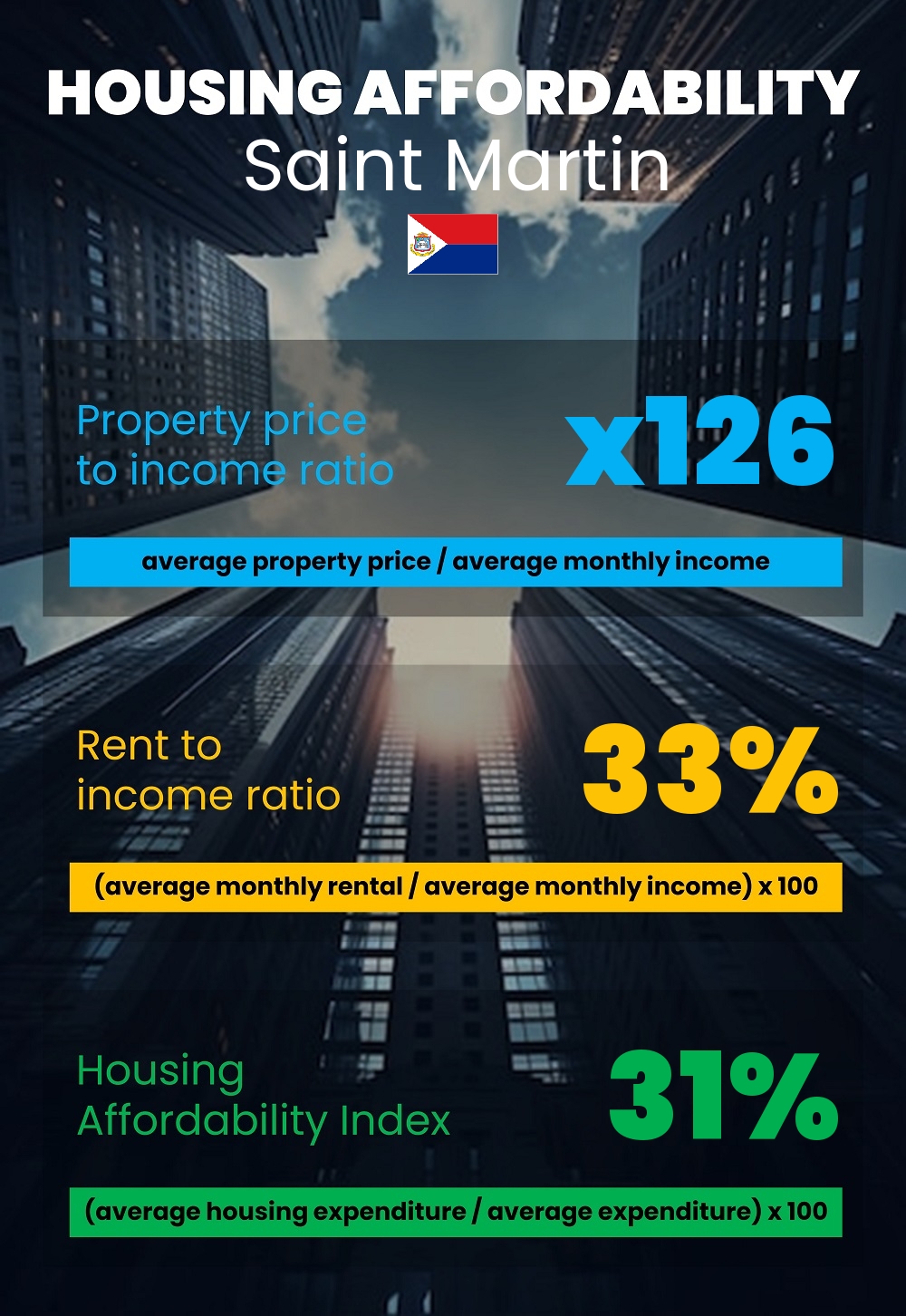 Housing and accommodation affordability, property price to income ratio, rent to income ratio, and housing affordability index chart in Saint Martin