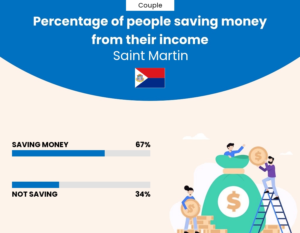 Percentage of couples who manage to save money from their income every month in Saint Martin