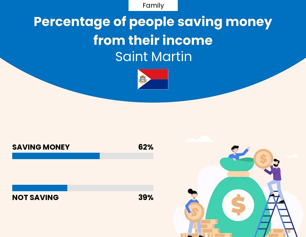 Percentage of families who manage to save money from their income every month in Saint Martin