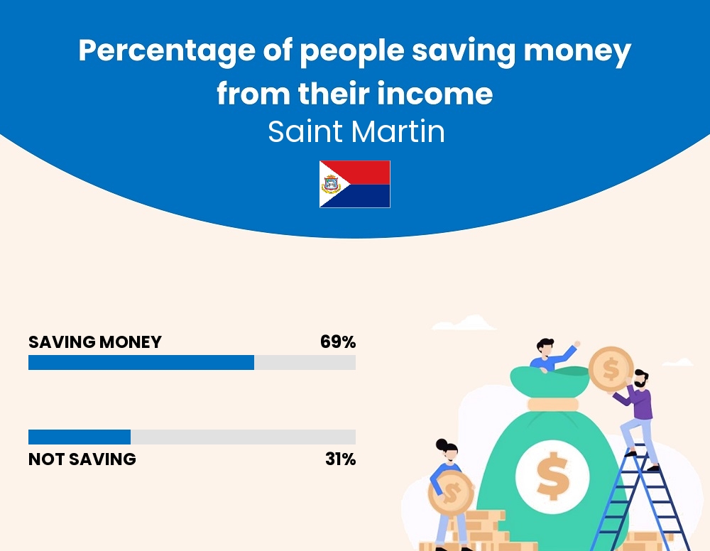 Percentage of people who manage to save money from their income every month in Saint Martin