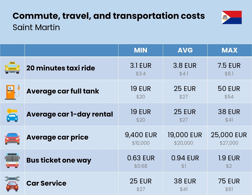 Chart showing the prices and cost of commute, travel, and transportation in Saint Martin