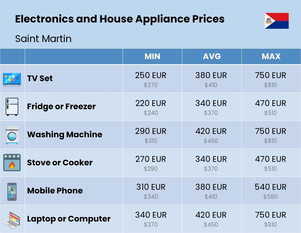 Chart showing the prices and cost of electronic devices and appliances in Saint Martin