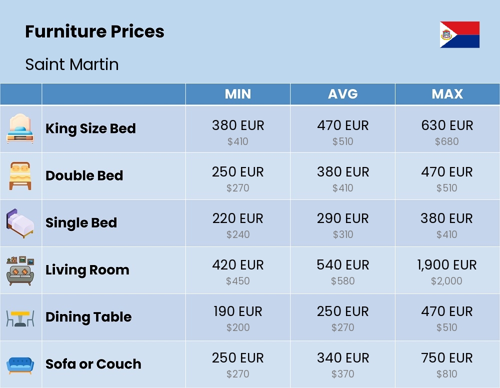 Chart showing the prices and cost of furniture in Saint Martin