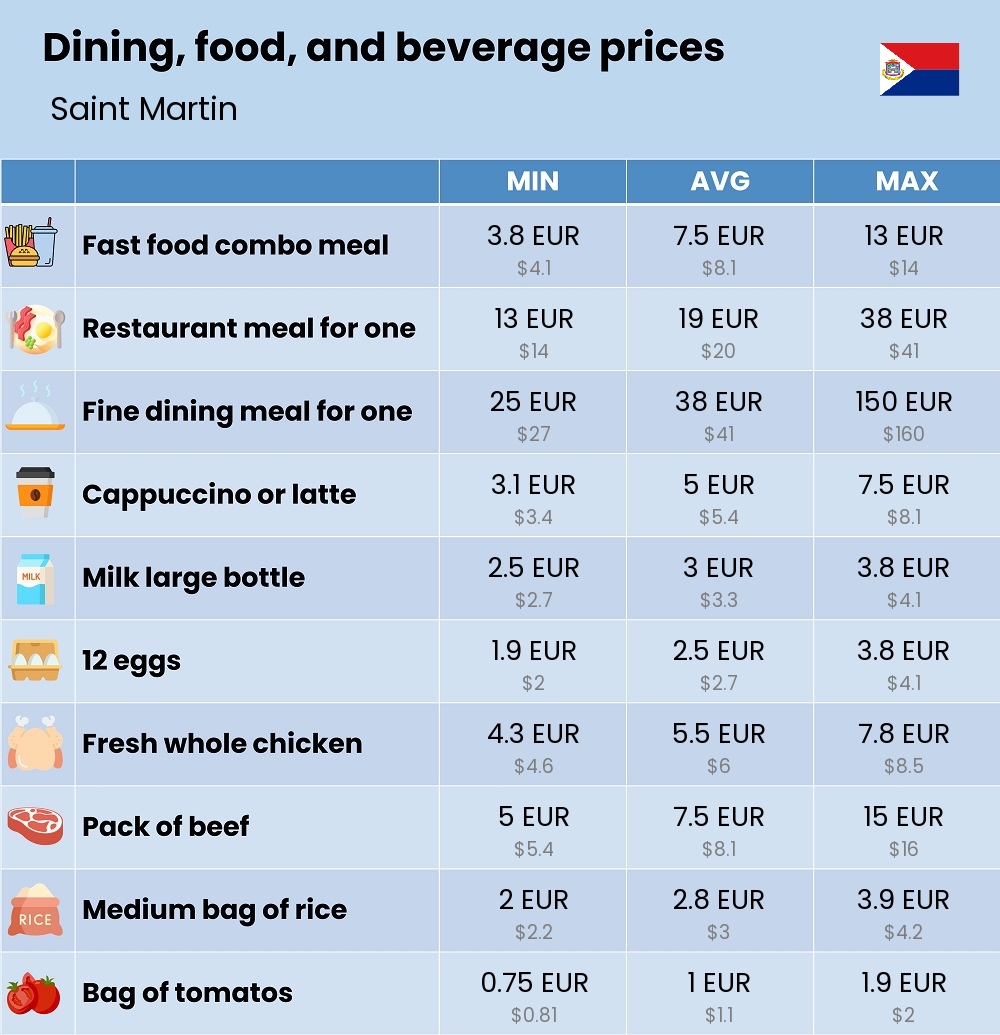 Chart showing the prices and cost of grocery, food, restaurant meals, market, and beverages in Saint Martin