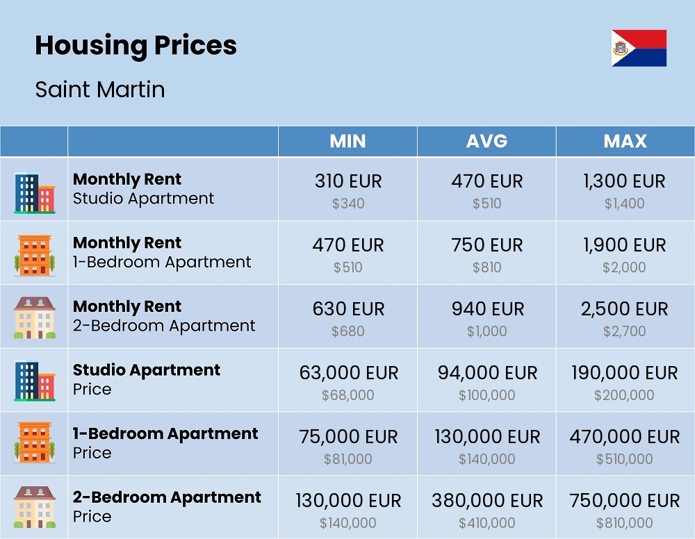 Chart showing the prices and cost of housing, accommodation, and rent in Saint Martin