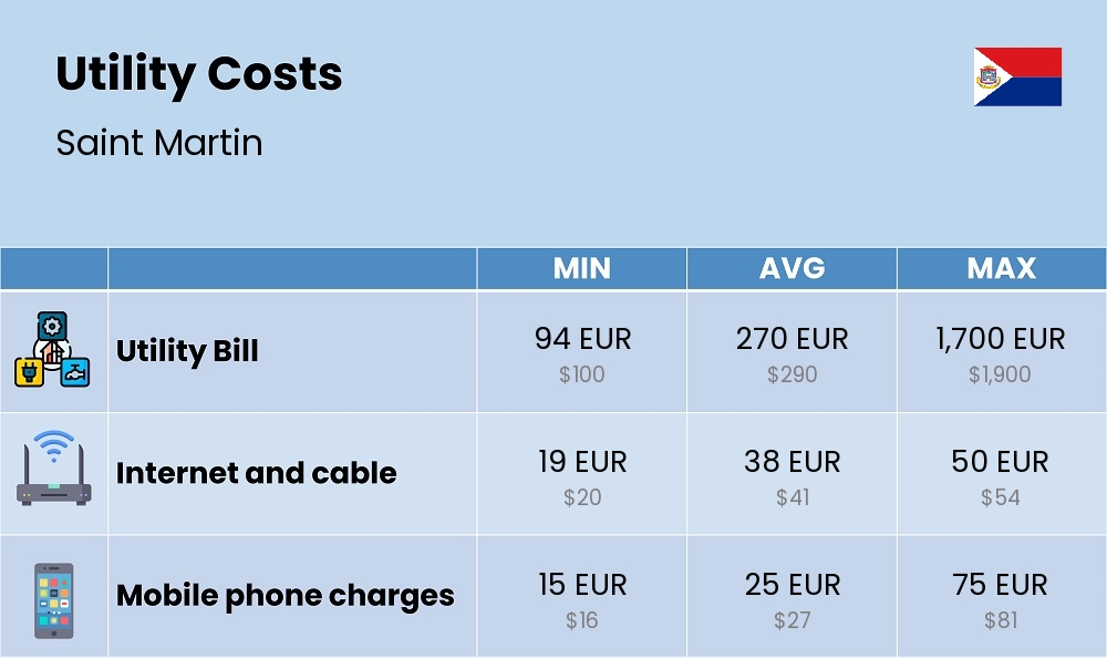 Chart showing the prices and cost of utility, energy, water, and gas for a family in Saint Martin