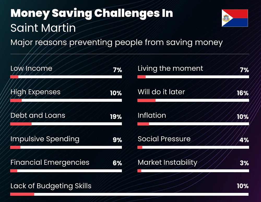 Reasons that make it difficult for couples to save money in Saint Martin