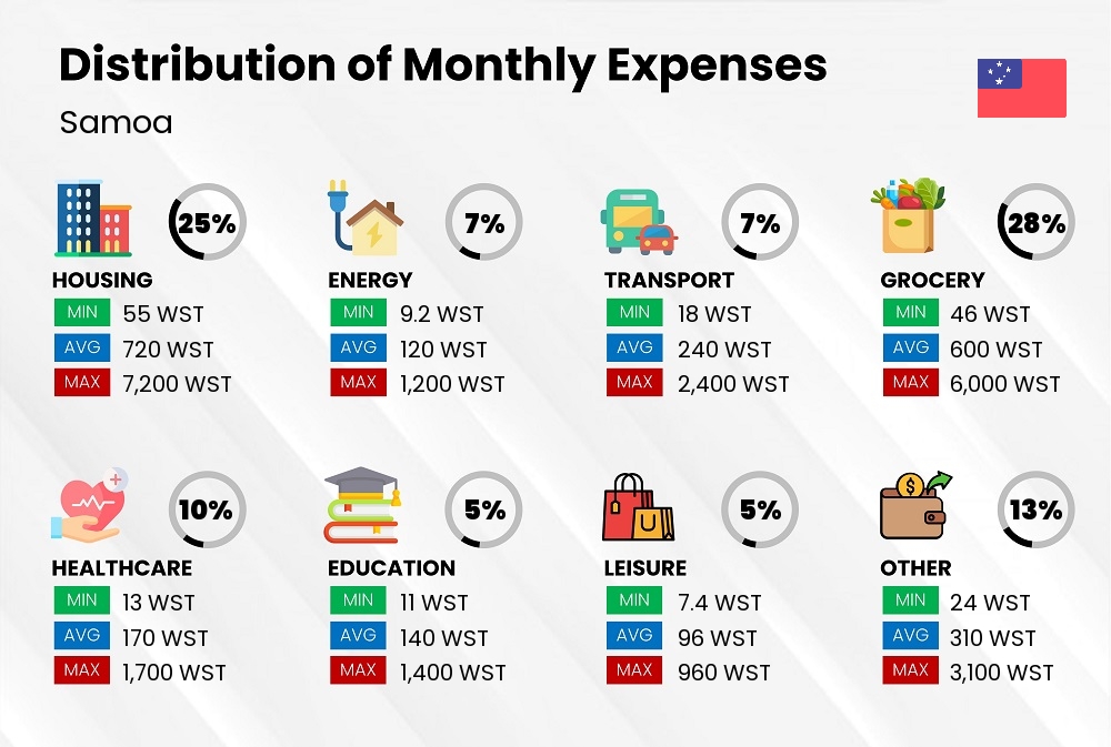 Distribution of monthly cost of living expenses in Samoa