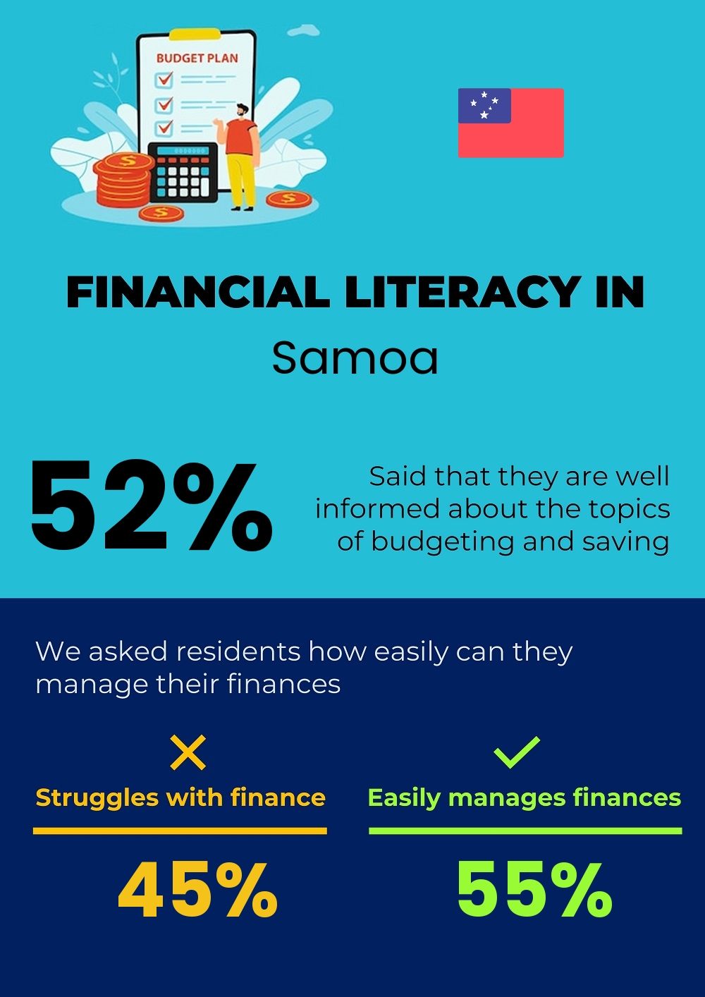 Financial literacy and difficulty in budgeting and financial planning for couples in Samoa