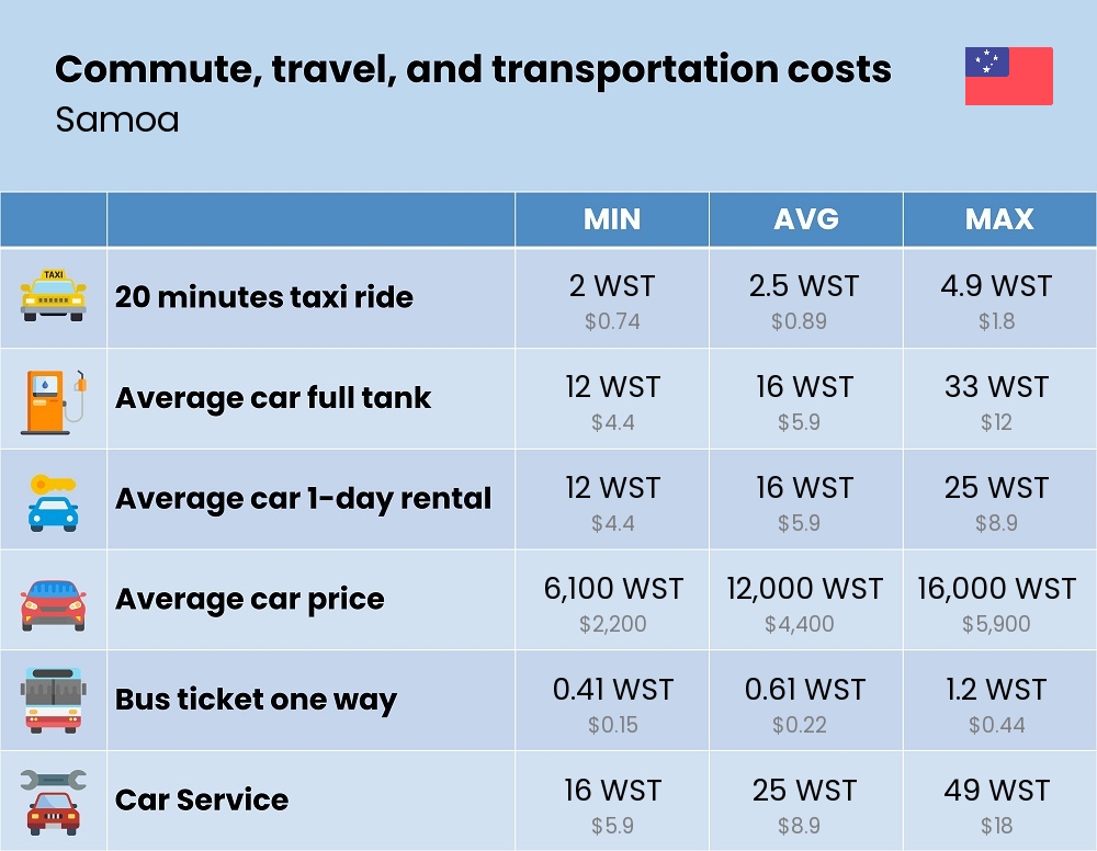 Chart showing the prices and cost of commute, travel, and transportation in Samoa