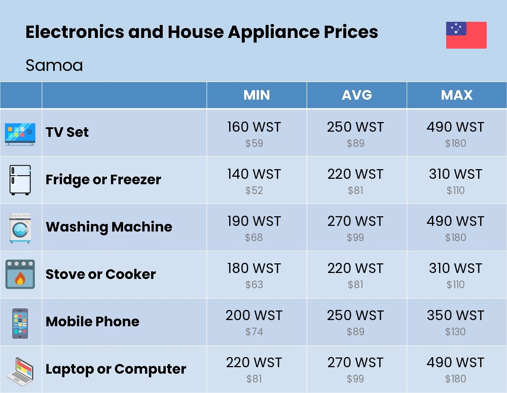 Chart showing the prices and cost of electronic devices and appliances in Samoa