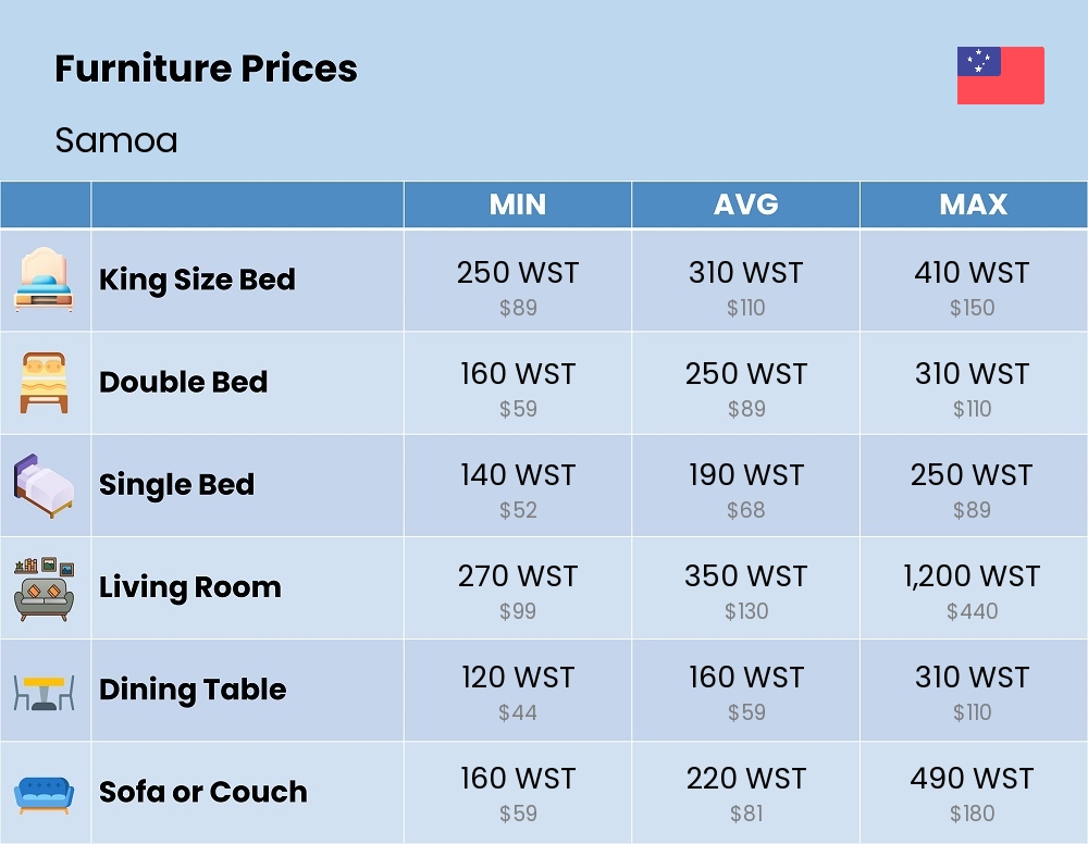 Chart showing the prices and cost of furniture in Samoa