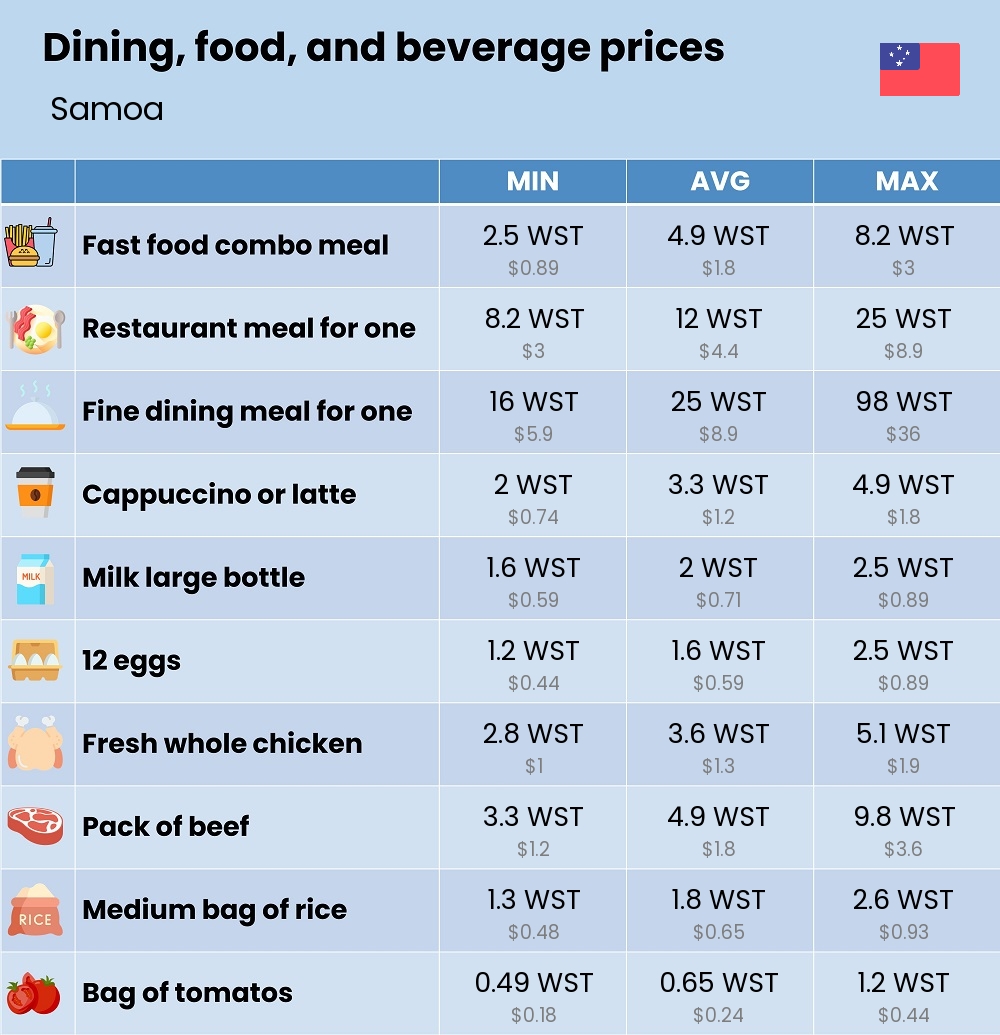 Chart showing the prices and cost of grocery, food, restaurant meals, market, and beverages in Samoa