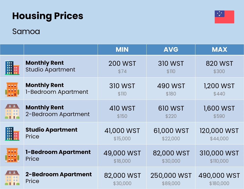 Chart showing the prices and cost of housing, accommodation, and rent in Samoa