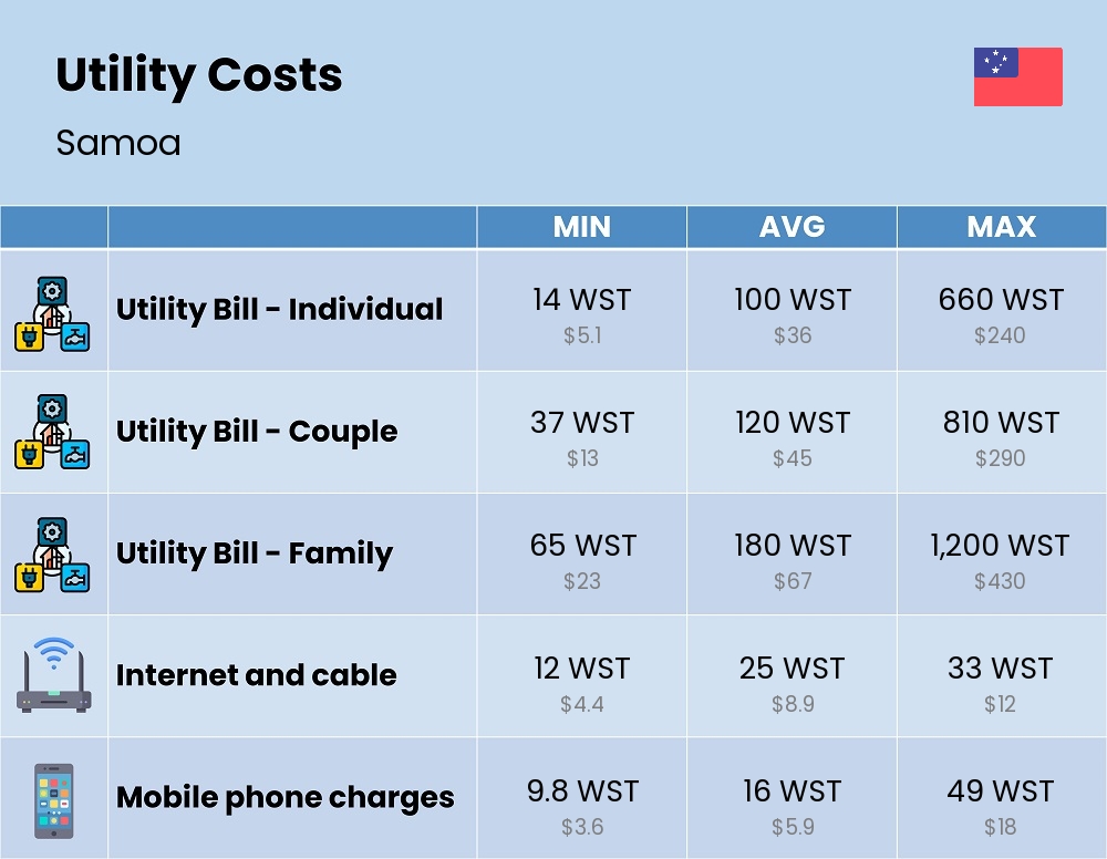 Chart showing the prices and cost of utility, energy, water, and gas for a family in Samoa