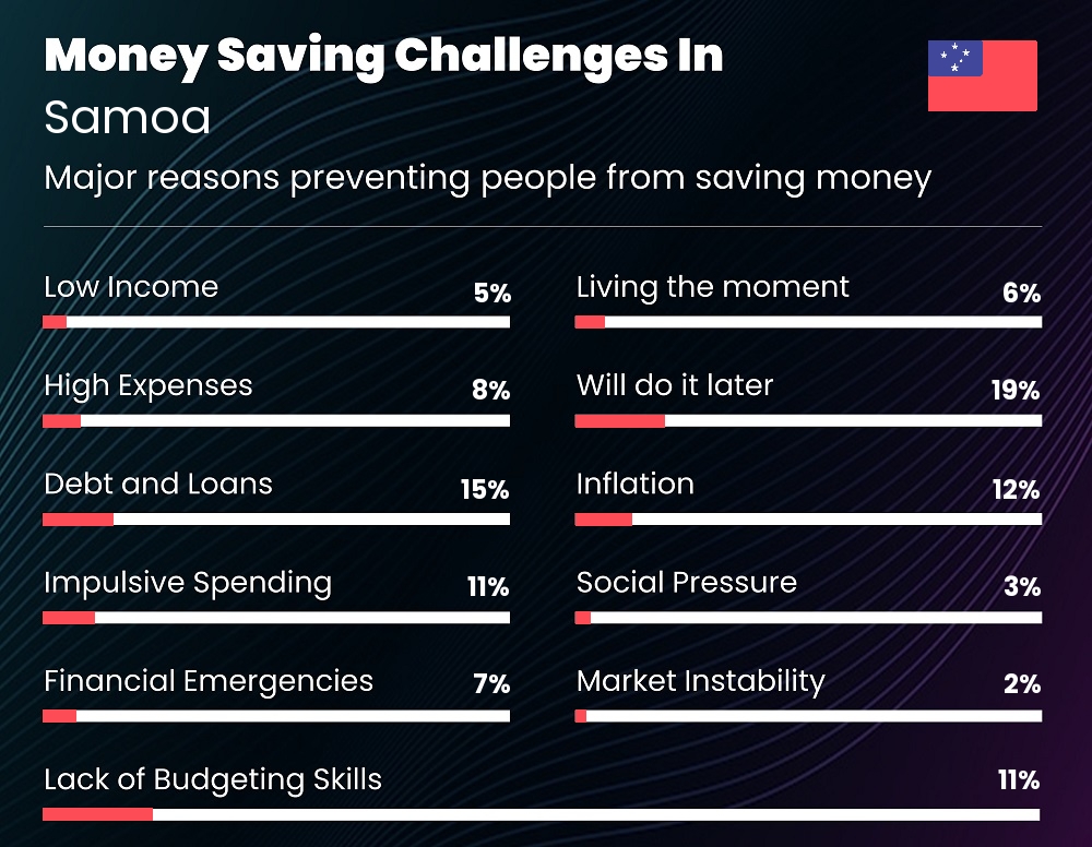 Reasons that make it difficult for couples to save money in Samoa