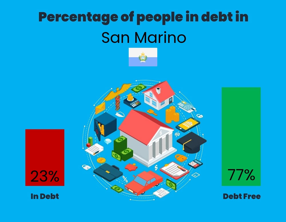 Chart showing the percentage of people who are in debt in San Marino