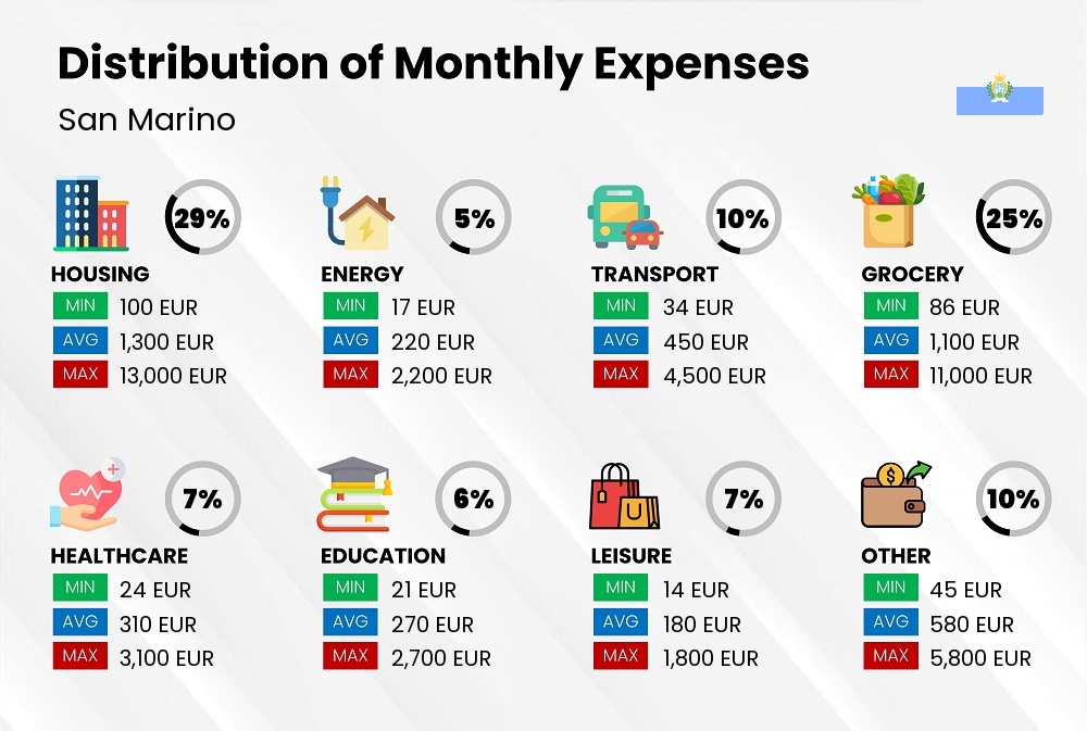 Distribution of monthly cost of living expenses in San Marino