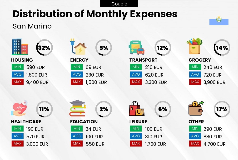 Distribution of monthly cost of living expenses of a couple in San Marino