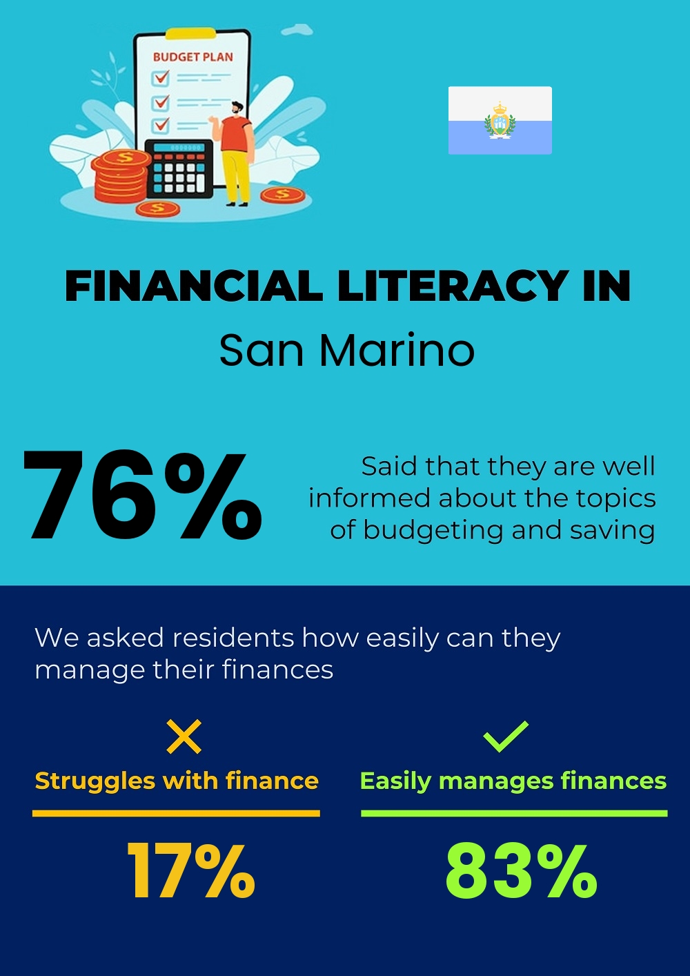 Financial literacy and difficulty in budgeting and financial planning for individuals in San Marino