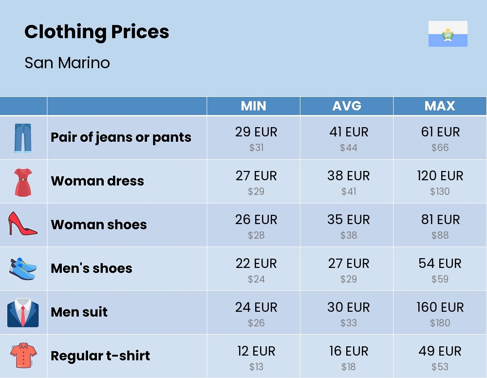 Chart showing the prices and cost of clothing and accessories in San Marino