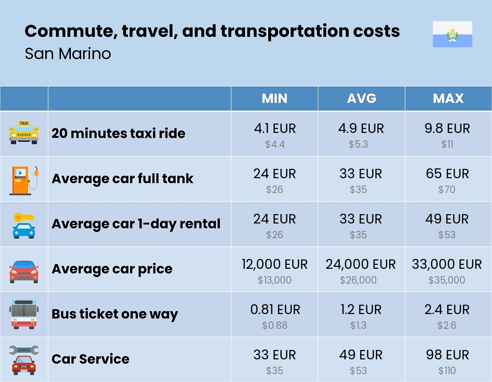 Chart showing the prices and cost of commute, travel, and transportation in San Marino