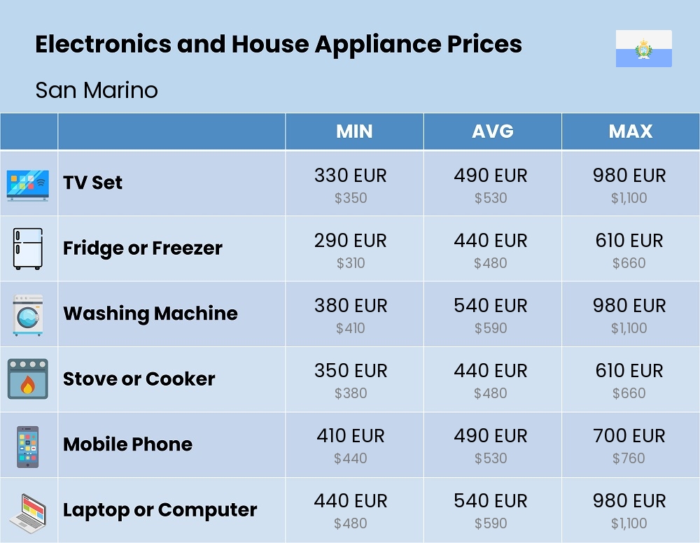 Chart showing the prices and cost of electronic devices and appliances in San Marino