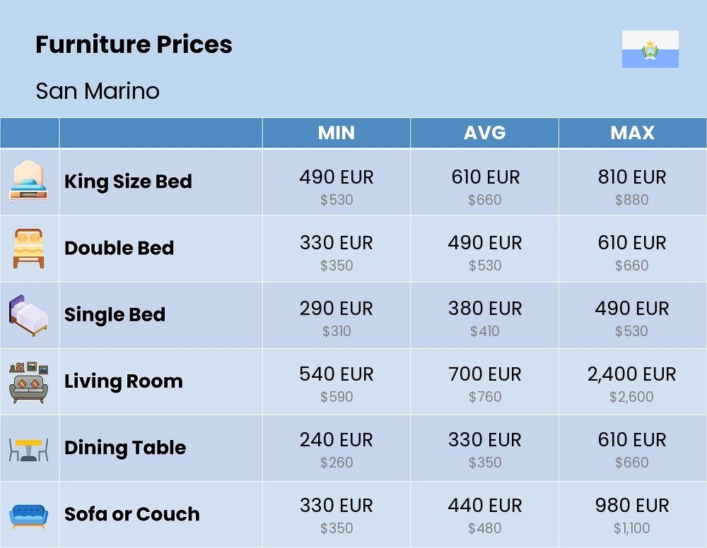 Chart showing the prices and cost of furniture in San Marino