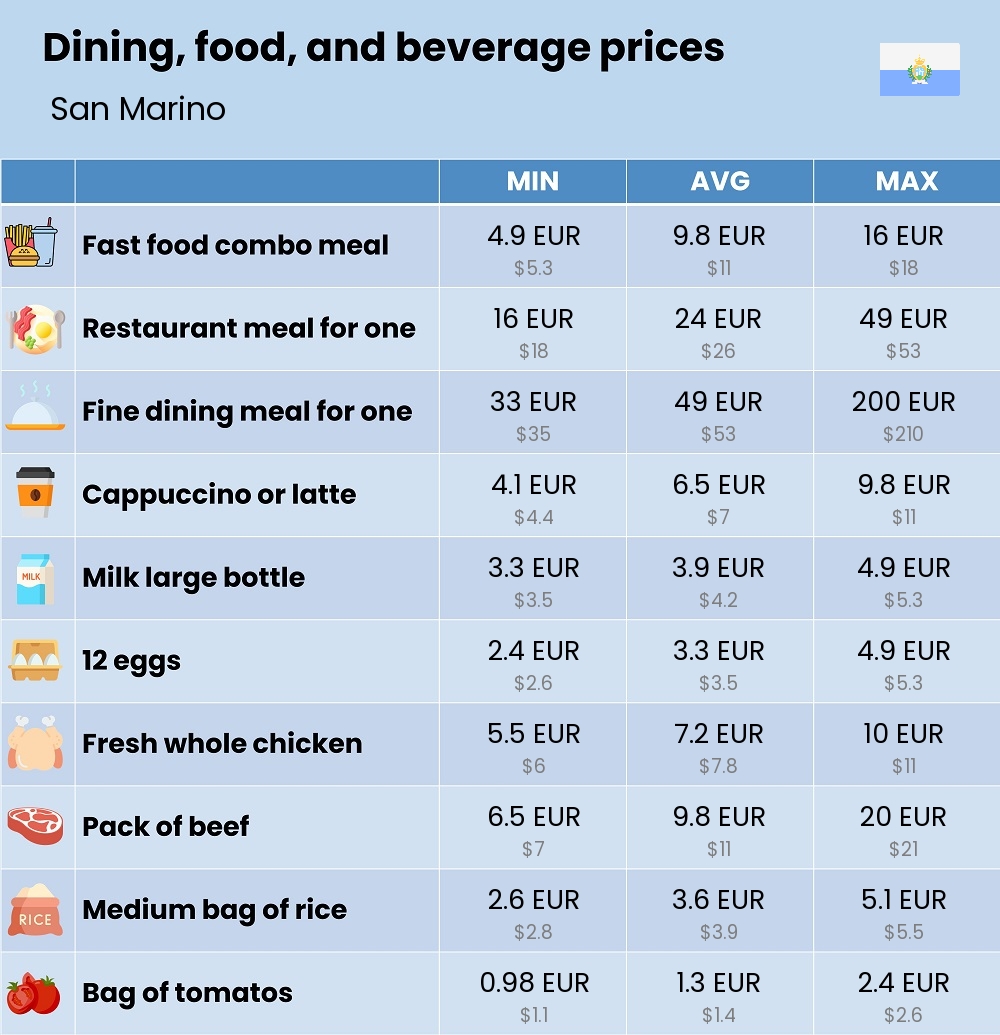 Chart showing the prices and cost of grocery, food, restaurant meals, market, and beverages in San Marino