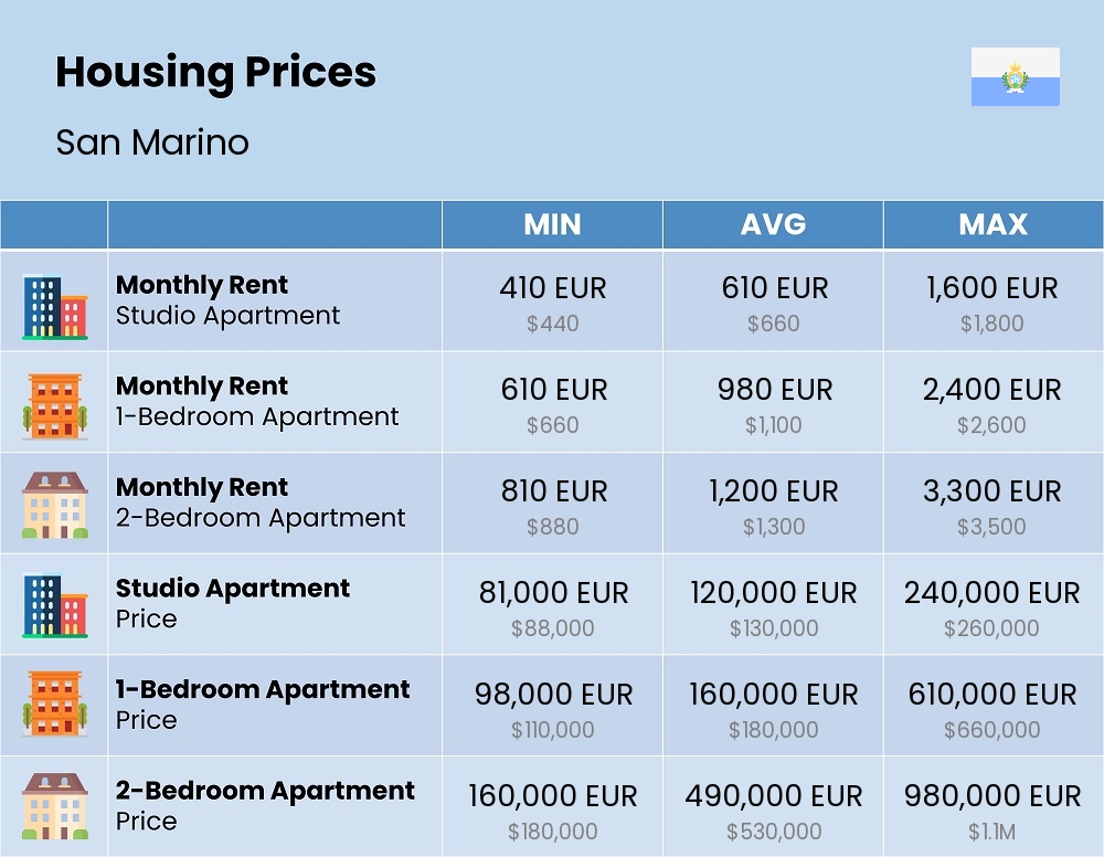 Chart showing the prices and cost of housing, accommodation, and rent in San Marino