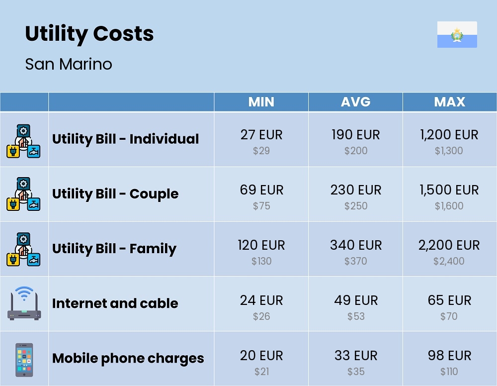 Chart showing the prices and cost of utility, energy, water, and gas for a family in San Marino