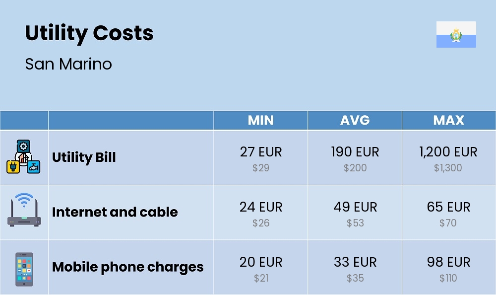 Chart showing the prices and cost of utility, energy, water, and gas for a single person in San Marino