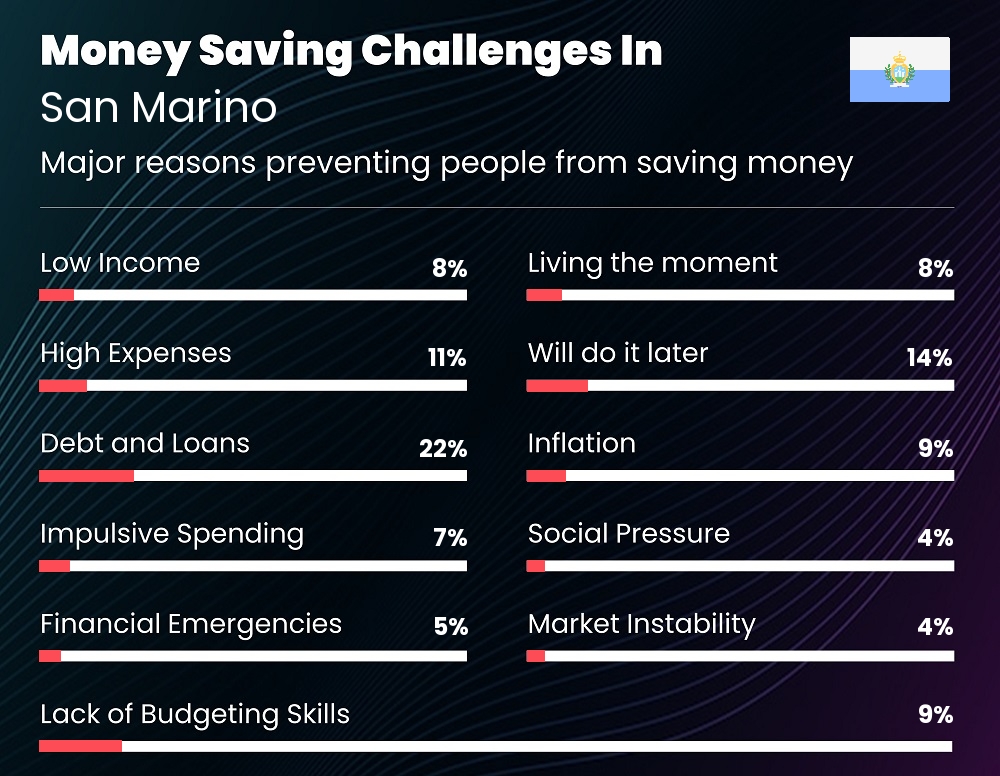 Reasons that make it difficult for couples to save money in San Marino