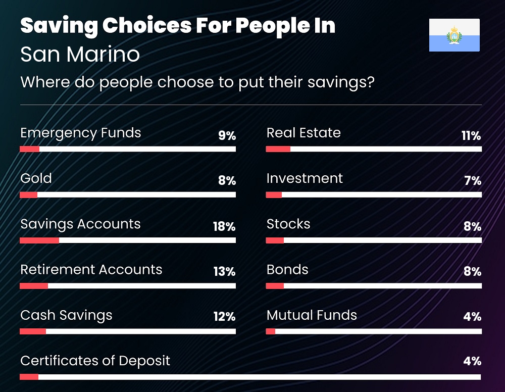 Where do couples choose to put their savings in San Marino