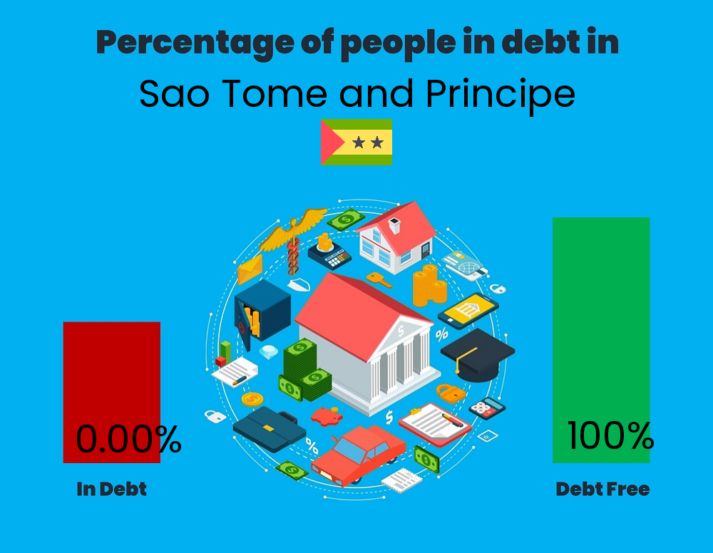 Chart showing the percentage of people who are in debt in Sao Tome and Principe Chart showing the percentage of people who are in debt in Sao Tome and Principe