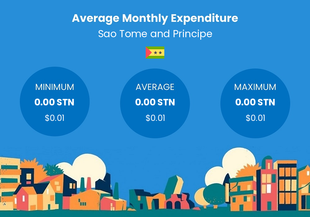 chart showing figures on the cost of living and how much money people spend every month in Sao Tome and Principe cost of living chart - average monthly expenditure in Sao Tome and Principe