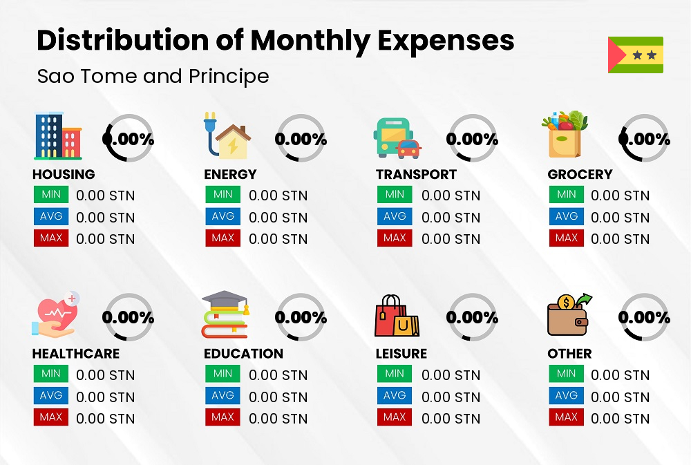 A break down of the monthly expenses in Sao Tome and Principe and how they contribute to the cost of living Distribution of monthly cost of living expenses in Sao Tome and Principe