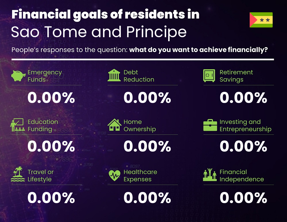 Financial goals and targets of people living in Sao Tome and Principe Financial goals and targets of people living in Sao Tome and Principe