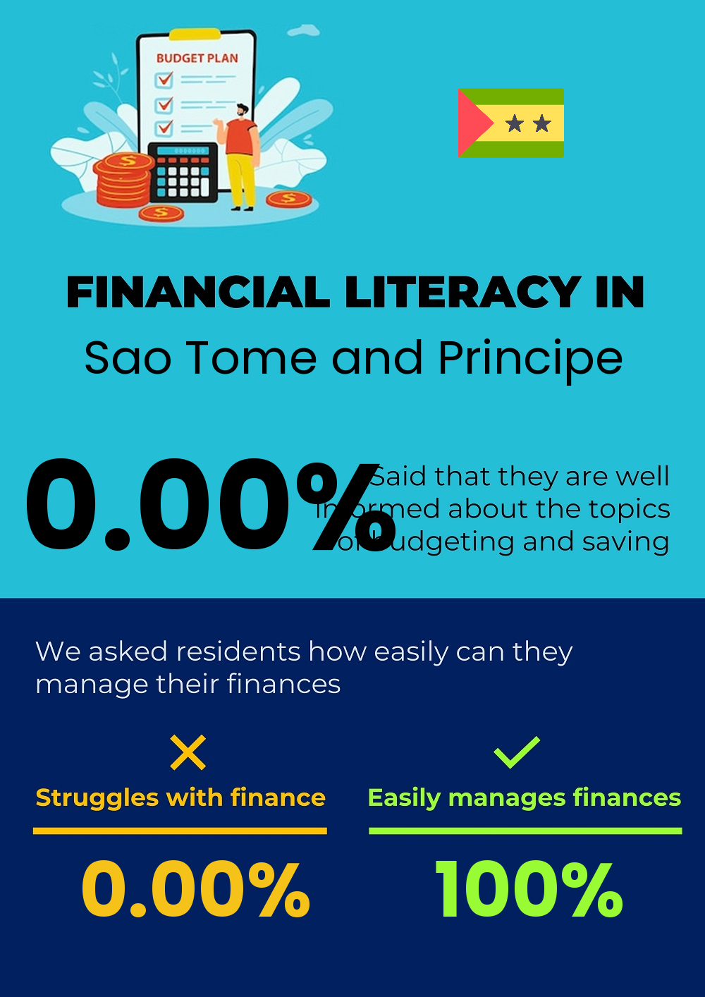 Financial literacy and difficulty in budgeting and financial planning in Sao Tome and Principe Financial literacy and difficulty in budgeting and financial planning in Sao Tome and Principe
