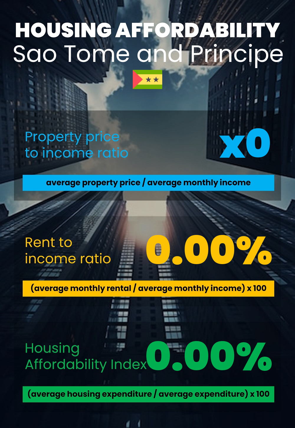 Housing and accommodation affordability, property price to income ratio, rent to income ratio, and housing affordability index chart in Sao Tome and Principe Housing and accommodation affordability, property price to income ratio, rent to income ratio, and housing affordability index chart in Sao Tome and Principe