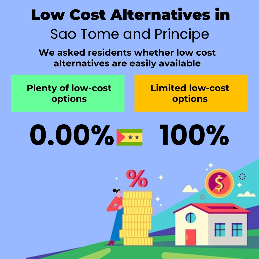 How easily is cost-cutting. Are there plenty of low-cost options in Sao Tome and Principe How easily is cost-cutting. Are there plenty of low-cost options in Sao Tome and Principe