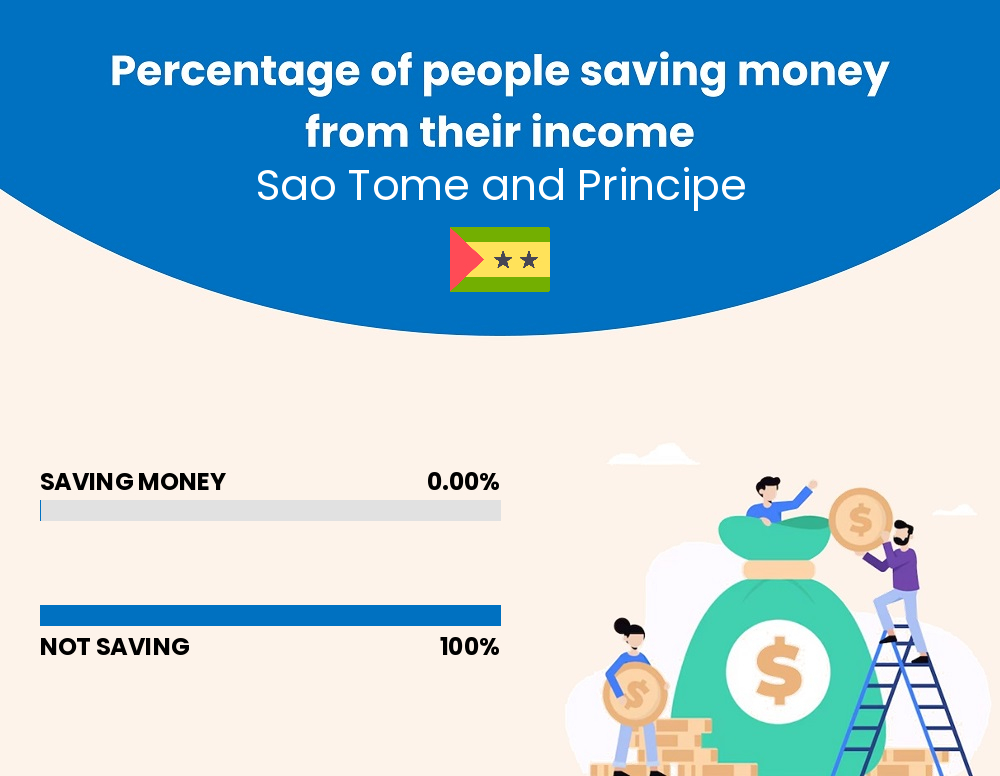Percentage of people who manage to save money from their income every month in Sao Tome and Principe Percentage of people who manage to save money from their income every month in Sao Tome and Principe