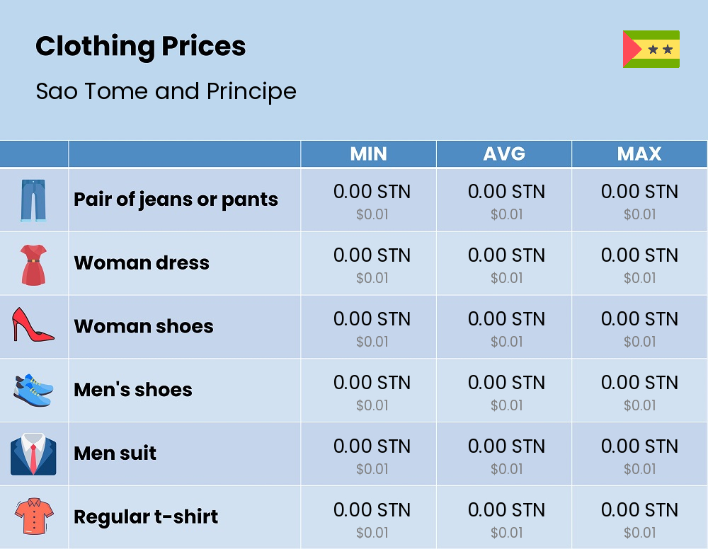 Chart showing the prices and cost of clothing and accessories in Sao Tome and Principe Chart showing the prices and cost of clothing and accessories in Sao Tome and Principe