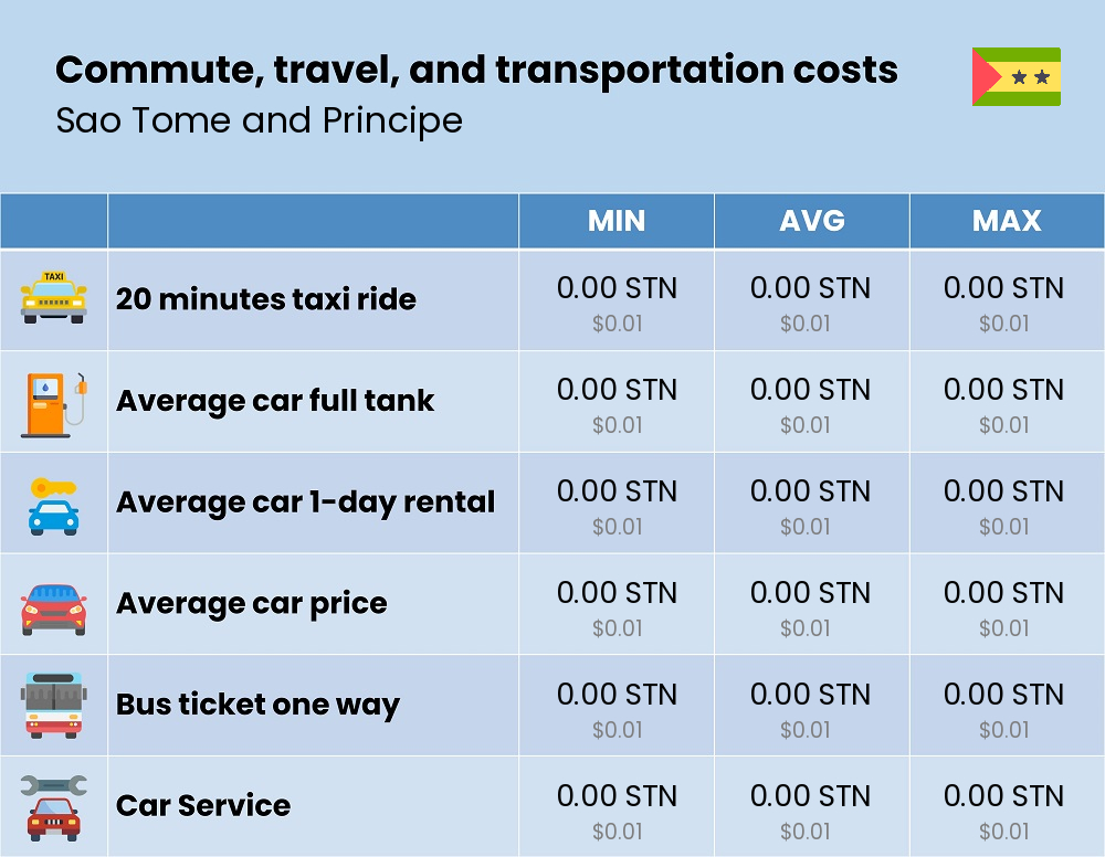 Chart showing the prices and cost of commute, travel, and transportation in Sao Tome and Principe Chart showing the prices and cost of commute, travel, and transportation in Sao Tome and Principe