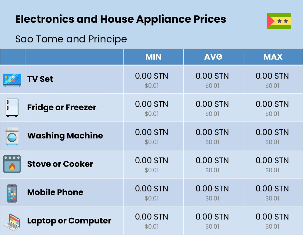 Chart showing the prices and cost of electronic devices and appliances in Sao Tome and Principe Chart showing the prices and cost of electronic devices and appliances in Sao Tome and Principe