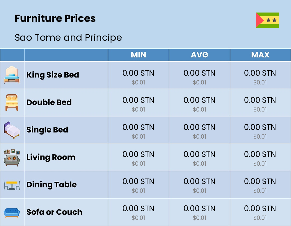 Chart showing the prices and cost of furniture in Sao Tome and Principe Chart showing the prices and cost of furniture in Sao Tome and Principe