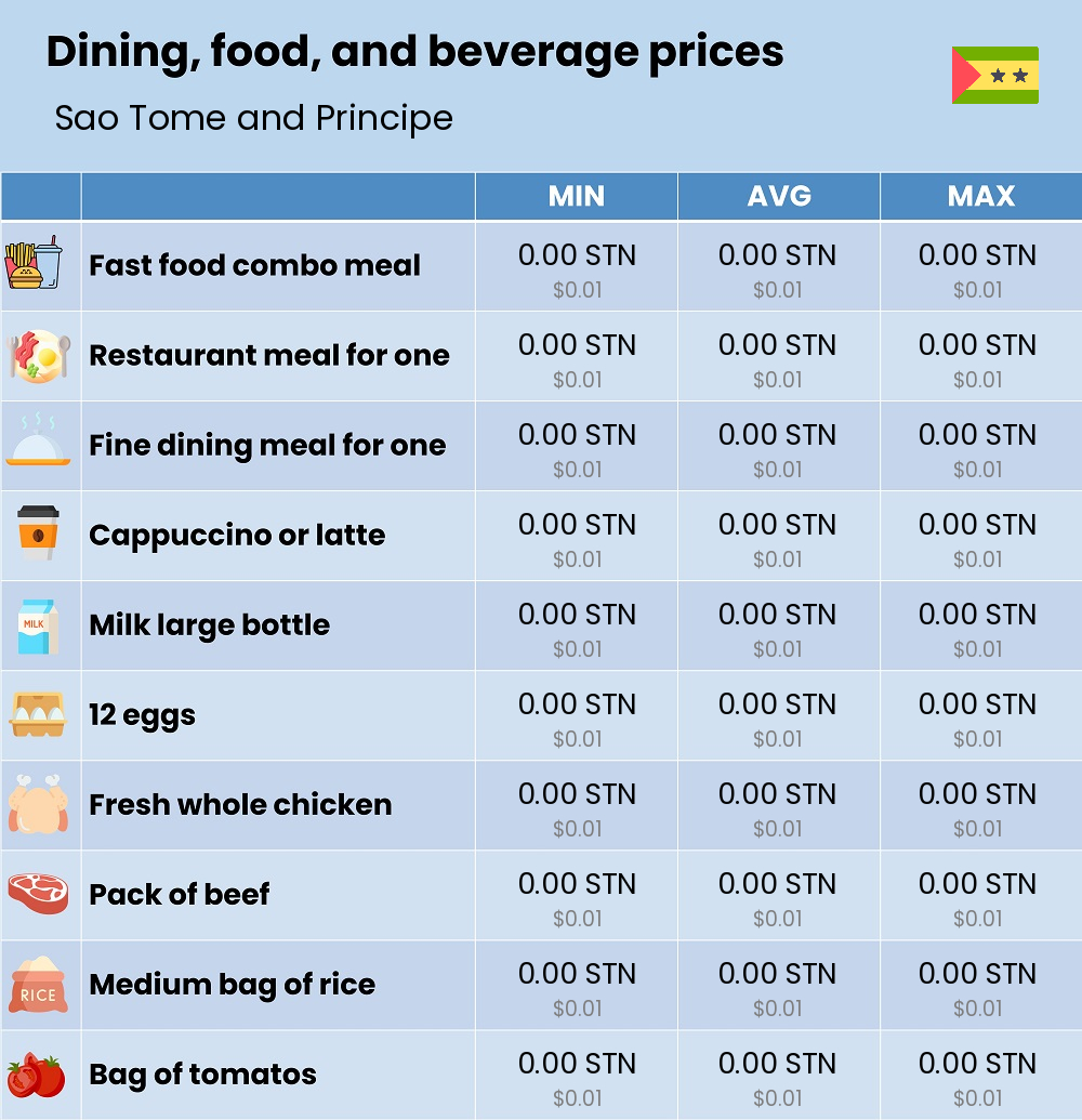 Chart showing the prices and cost of grocery, food, restaurant meals, market, and beverages in Sao Tome and Principe Chart showing the prices and cost of grocery, food, restaurant meals, market, and beverages in Sao Tome and Principe
