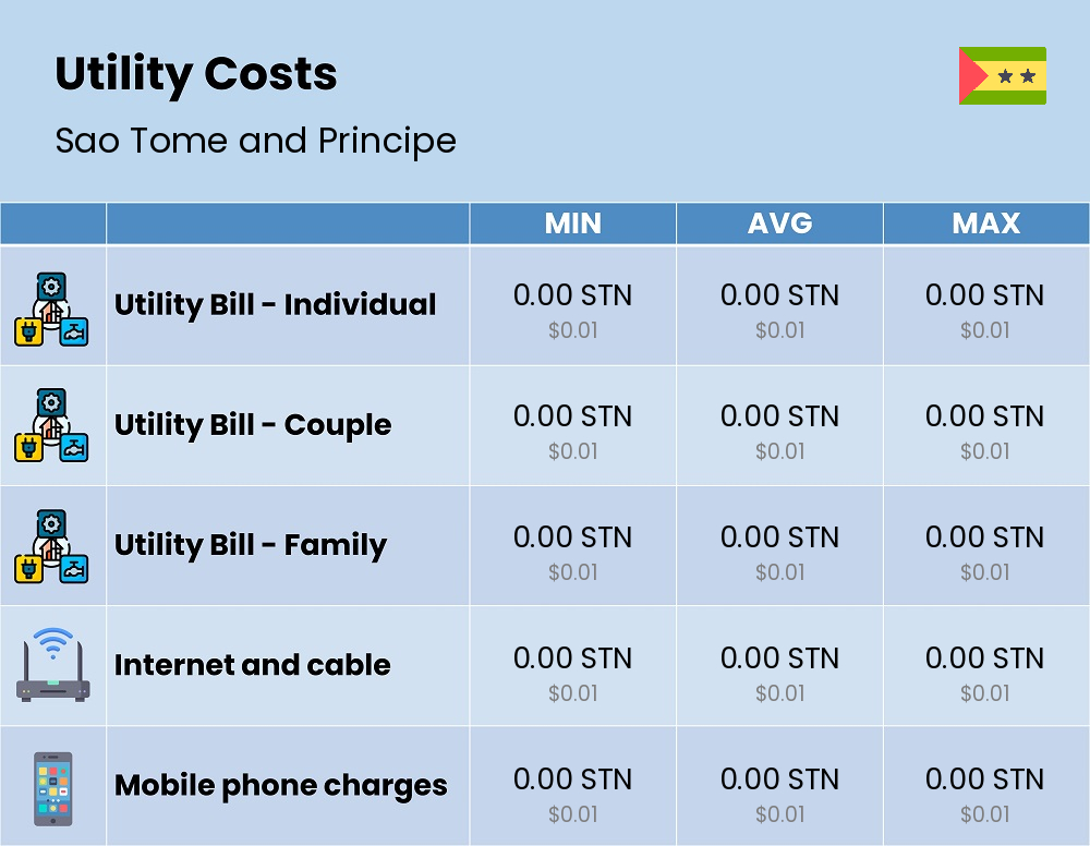Chart showing the prices and cost of utility, energy, water, and gas in Sao Tome and Principe Chart showing the prices and cost of utility, energy, water, and gas in Sao Tome and Principe